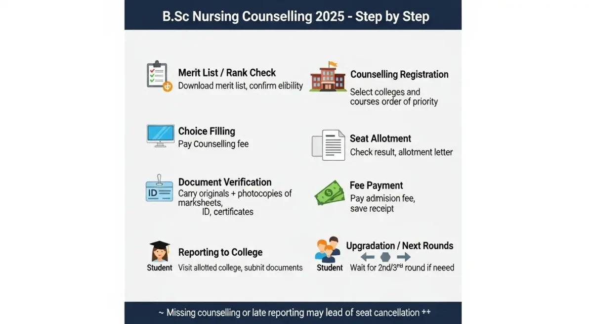 PGIMS Rohtak BSc Nursing Counselling Process